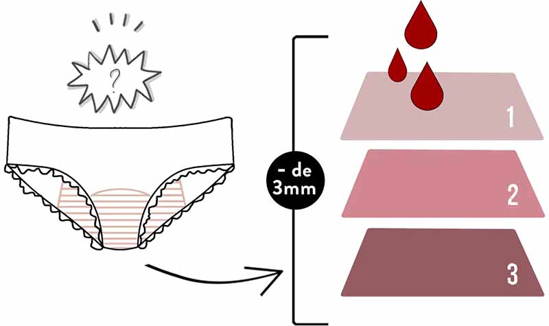 Fonctionnement culotte menstruelle